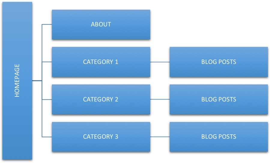 site structure